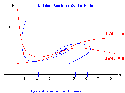 Kaldor Business Cycle Model