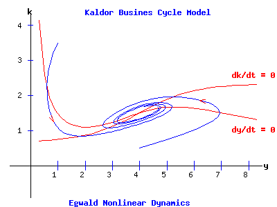 Kaldor Business Cycle Model