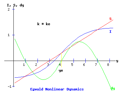 Kaldor Business Cycle Model