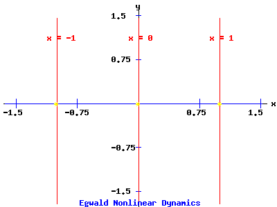 Fixed Points and Nullclines