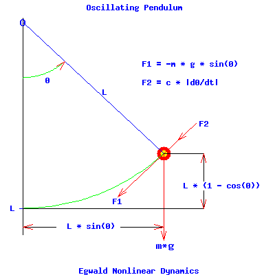 Oscillating Pendulum