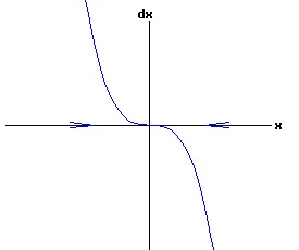 dx /dt = -x^3