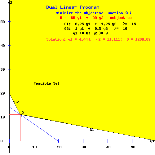 Dual Linear Programming Problem