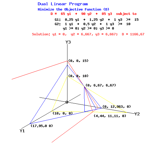 Dual Linear Programming Problem