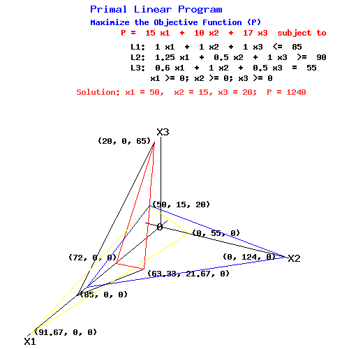 Primal  Linear Programming Problem