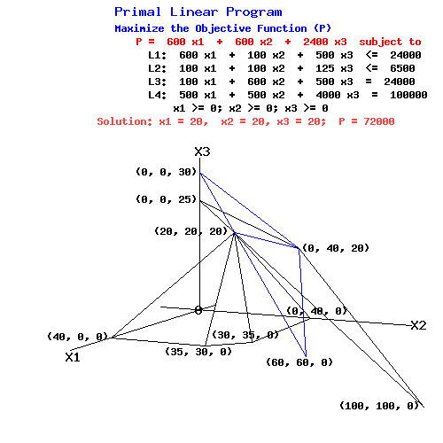 Primal  Linear Programming Problem