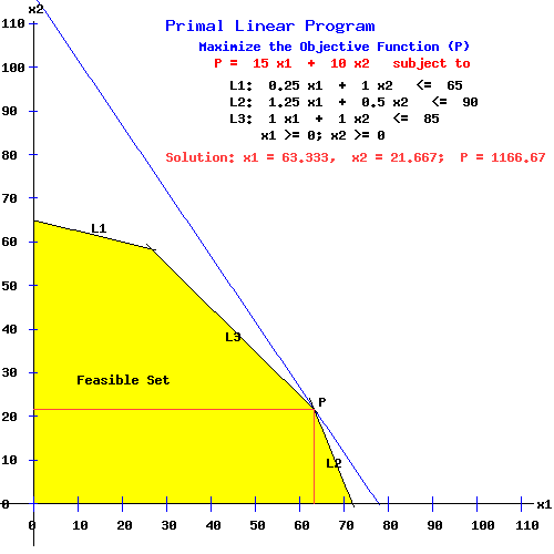 Primal Linear Programming Problem