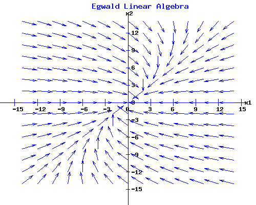 Differential Equations Phase Diagram