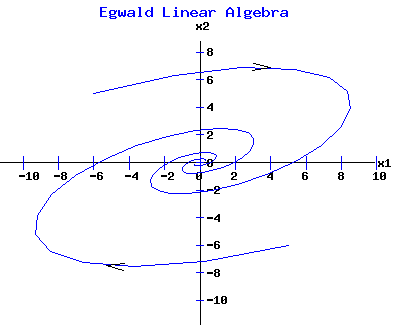 Stable Focus - Clockwise Spiral