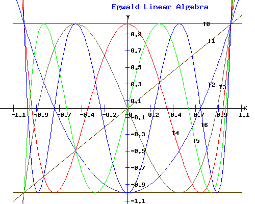 Chebyshev Polynomial Graphs