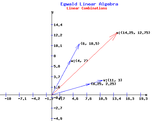 Linear Combination of Two Vectors