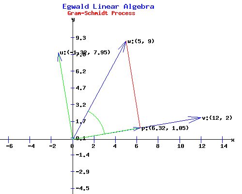 Gram-Schmidt Orthogonal Vectors