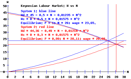 Keynesian Labour Market