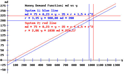 Classical Economy - Money Demand as a function of y