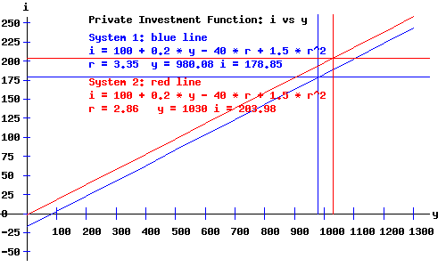 Classical Economy - Producer Investment as a function of y