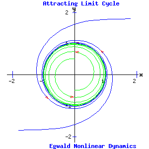 Attracting Limit Cycle