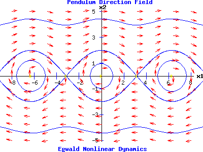 Direction Field and Phase Portrait