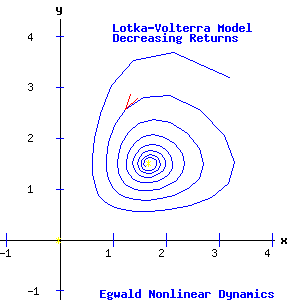 Lotka-Volterra Model - Decreasing Returns