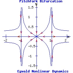 Pitchfork Bifurcation