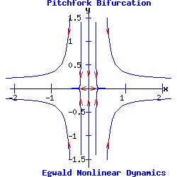 Pitchfork Bifurcation