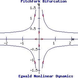 Pitchfork Bifurcation