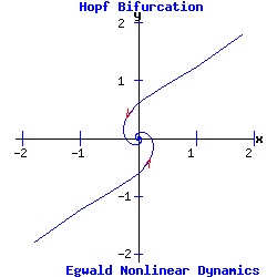 Supercritical Hopf Bifurcation