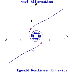 Supercritical Hopf Bifurcation