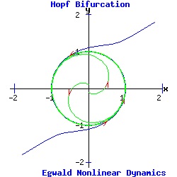 Supercritical Hopf Bifurcation