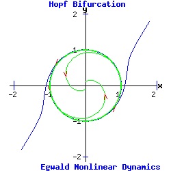 Subcritical Hopf Bifurcation