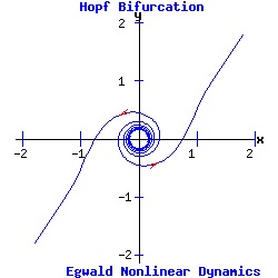 Subcritical Hopf Bifurcation