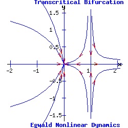 Transcritical Bifurcation