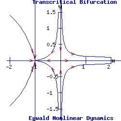 Transcritical Bifurcation