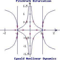 Pitchfork Bifurcation