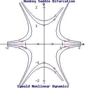 Monkey Saddle Bifurcation