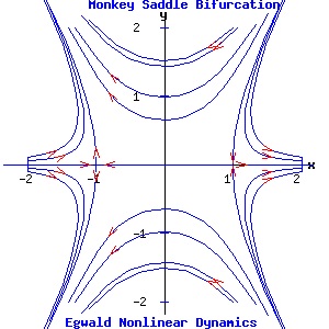 Monkey Saddle Bifurcation