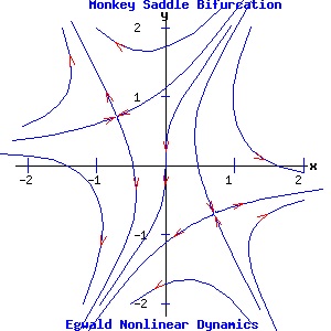 Monkey Saddle Bifurcation