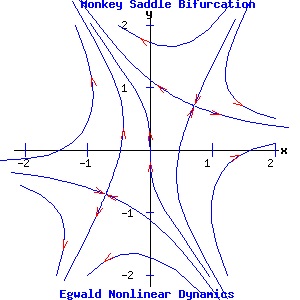 Monkey Saddle Bifurcation