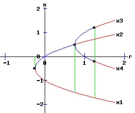 Bifurcation Diagram