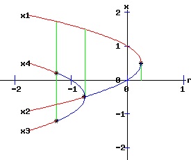 Bifurcation Diagram