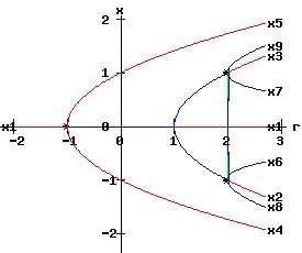 Bifurcation Diagram