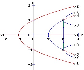 Bifurcation Diagram