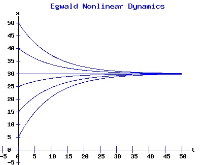 Population profiles as a function of time