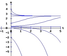 dx /dt = x - r * exp(x)