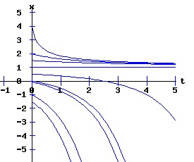 dx /dt = x - r * exp(x)