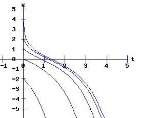 dx /dt = x - r * exp(x)