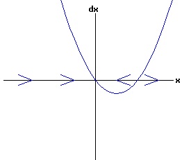 dx /dt = a * r * x + b * x^2