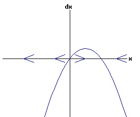 dx /dt = a * r *x + b * x^2