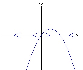 dx /dt = a * r *x + b * x^2