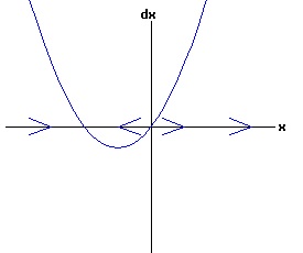 dx /dt = a * r + b * x^2