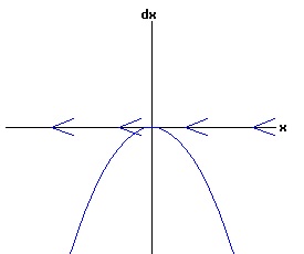 dx /dt = a * r *x + b * x^2